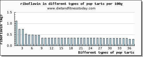 pop tarts riboflavin per 100g